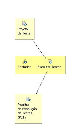 Diagrama de Detalhes da Atividade: Execução